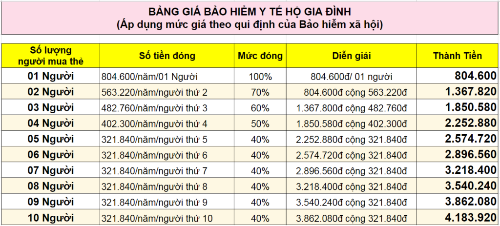 Bảng giá đóng bảo hiểm y tế